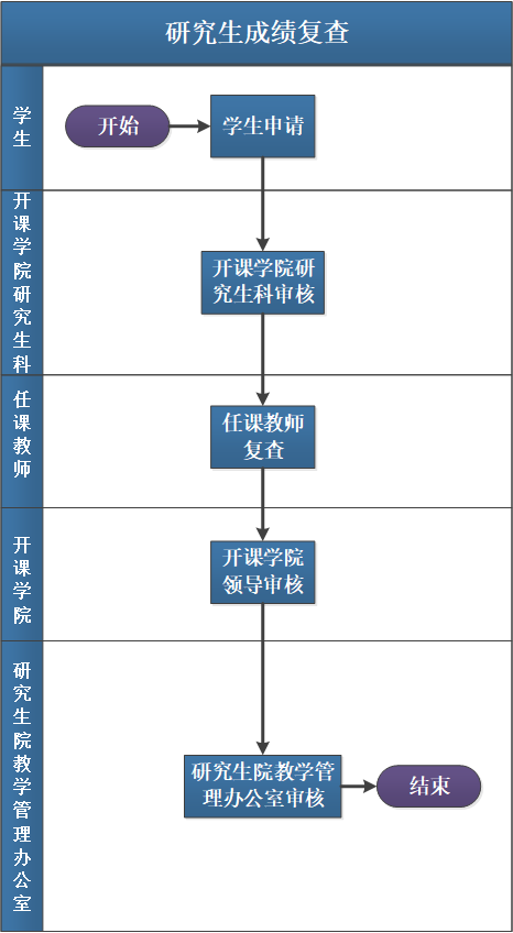 研究生成绩复查